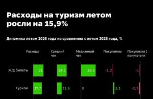СберИндекс: на 16% выросли расходы россиян на летние путешествия СберИндекс: на 16% выросли расходы россиян на летние путешествия