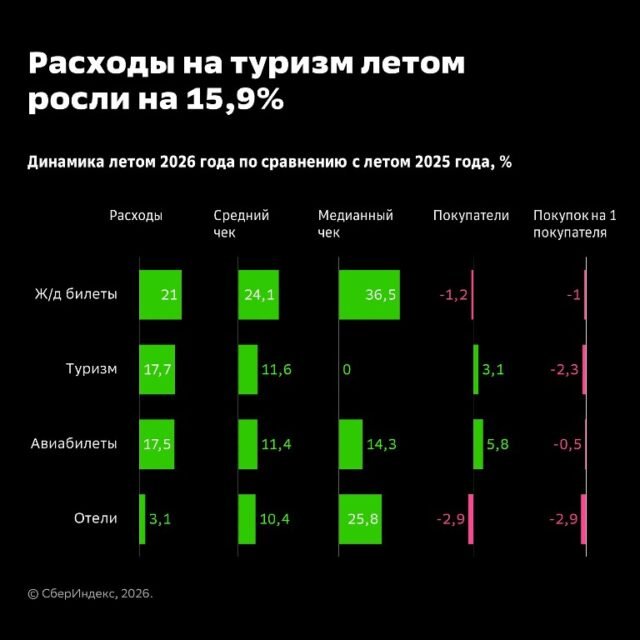СберИндекс: на 16% выросли расходы россиян на летние путешествия СберИндекс: на 16% выросли расходы россиян на летние путешествия
