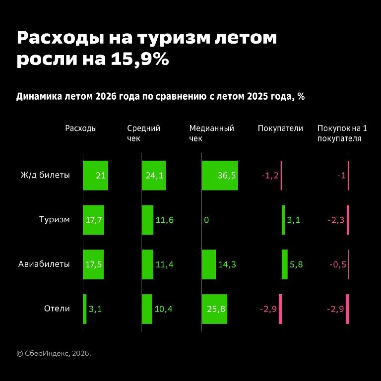 СберИндекс: на 16% выросли расходы россиян на летние путешествия СберИндекс: на 16% выросли расходы россиян на летние путешествия